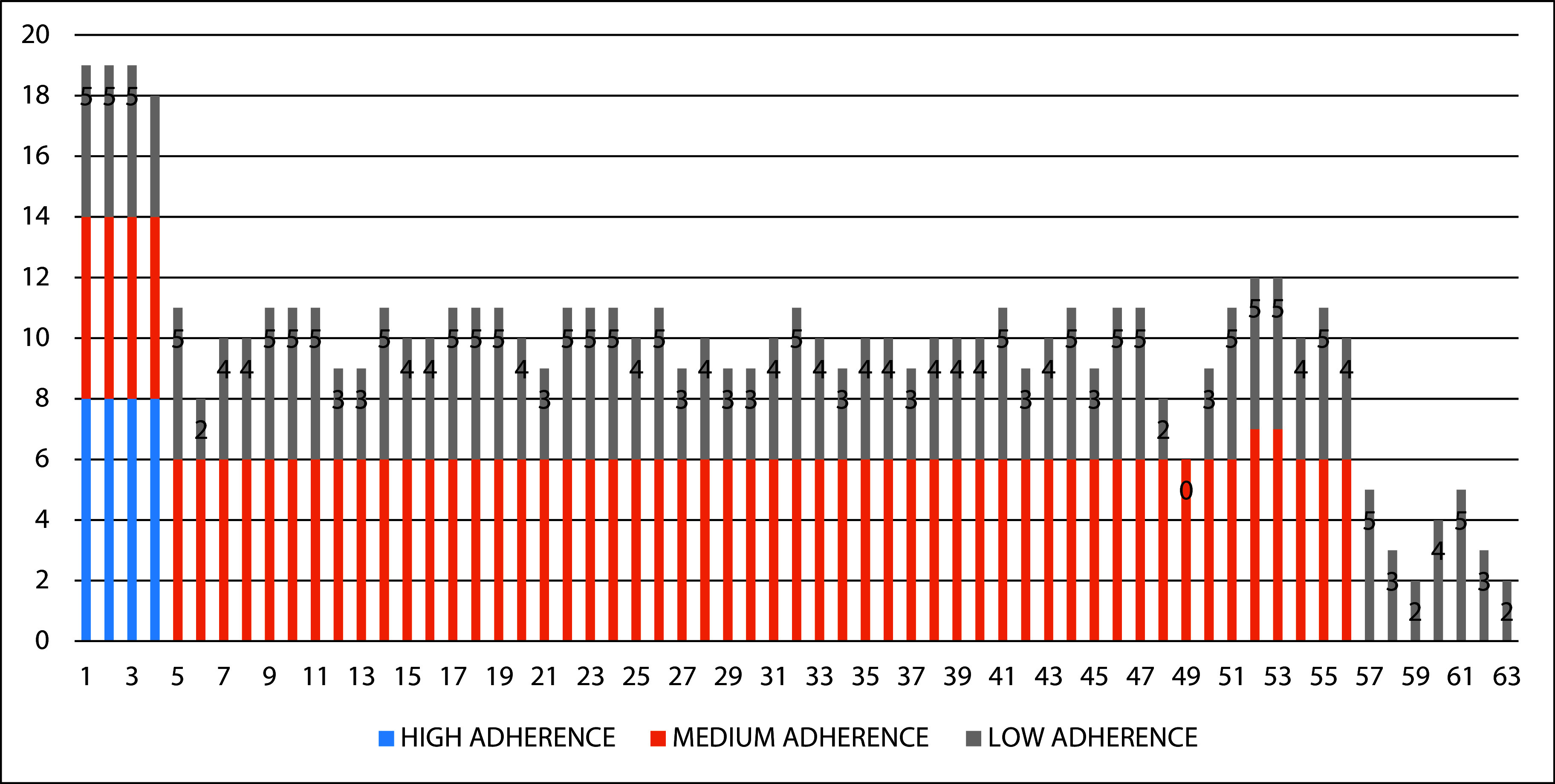 Pharmacovigilance monitoring and treatment adherence in patients on antihypertensive drugs at a tertiary care centre.