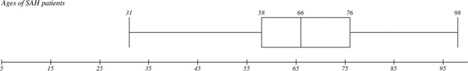 The polk county screening tool screening for detecting subarachnoid hemorrhage.