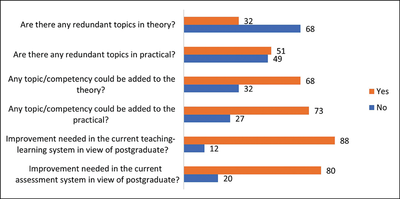 Curricular Redundancy in Medical Undergraduate Course: Critical Insights from Various Stakeholders in Medical Institutes in India.