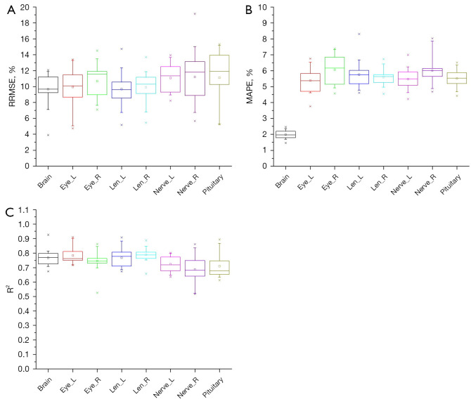 Rapid patient-specific organ dose estimation in computed tomography scans via integration of radiomics features and neural networks.
