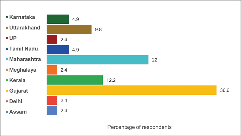 Curricular Redundancy in Medical Undergraduate Course: Critical Insights from Various Stakeholders in Medical Institutes in India.
