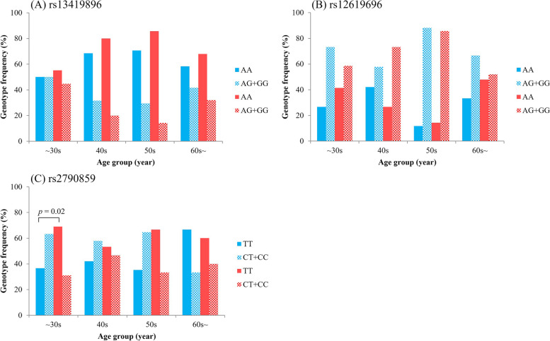 Sex differences in genotype frequency and the risk of polycythemia associated with rs13419896 and rs2790859 among Tibetan highlanders living in Tsarang, Mustang, Nepal.