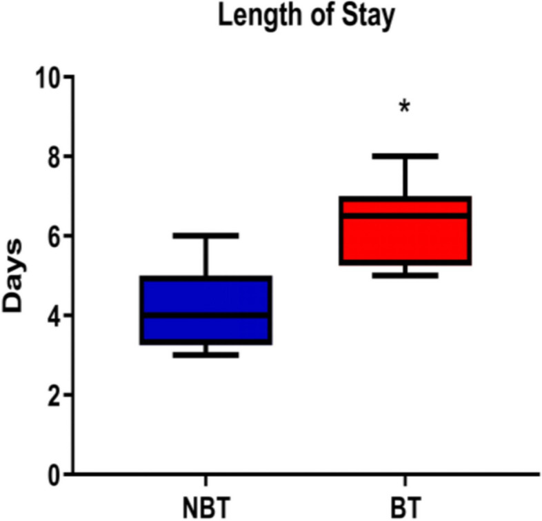 Association of intra-operative red blood cell transfusion on the systemic immune index and recovery in patients undergoing cesarean section: a large propensity score-matched study.
