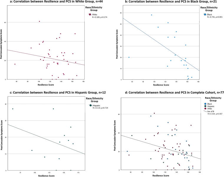 Resilience and Concussion Recovery in Minority Women: Promoting Health Equity.