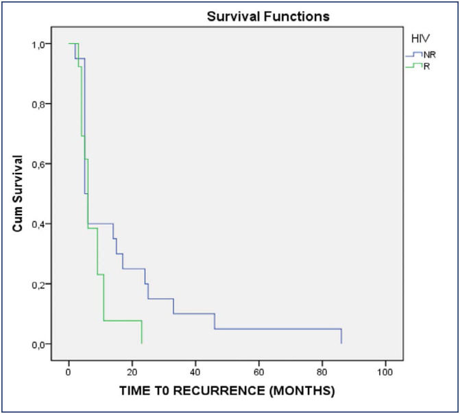 The role of HIV as an independent risk factor to cervical HSIL recurrence.