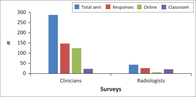 Survey on the radiology report at Chris Hani Baragwanath Academic Hospital: Clinician and radiologist perspectives.