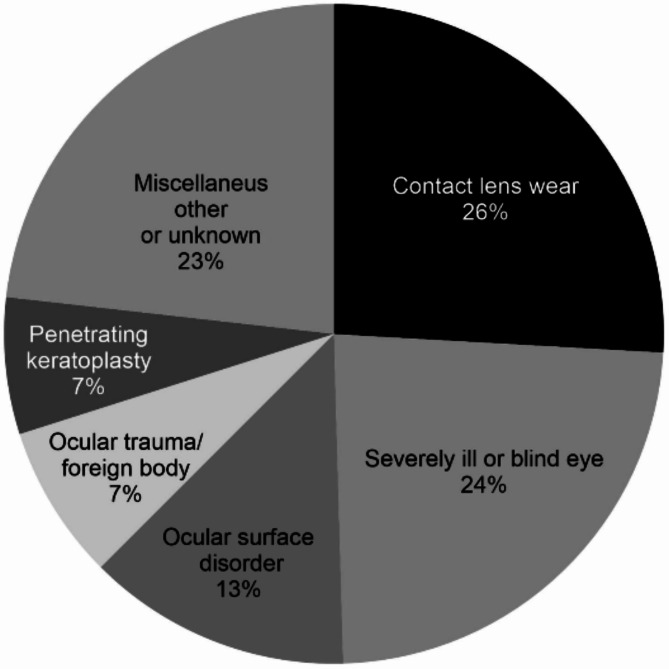 Characterization of infectious bacterial keratitis in Östergötland County, Sweden: a 10-year retrospective study.