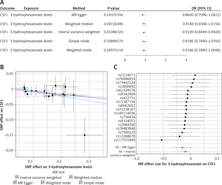 CSF1 mediating 3-hydroxyhexanoate in endometrial cancer: a Mendelian randomization study.