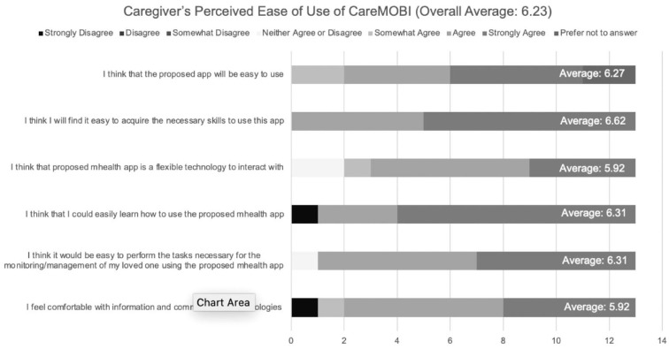 Exploring Family Caregivers' Likelihood of Adopting a Novel App That Connects Care Teams of Persons Living With Dementia: A Mixed-Methods Study.