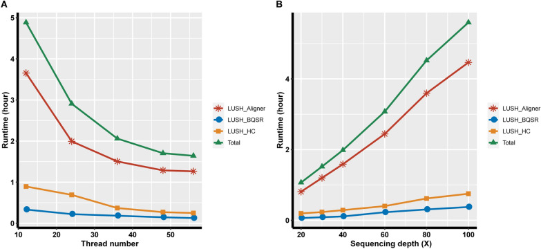 Fast and accurate DNASeq variant calling workflow composed of LUSH toolkit.