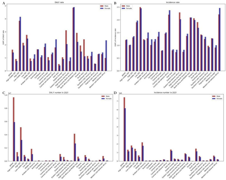 Global burden of drug use disorders by region and country, 1990-2021.