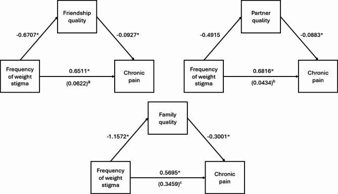 Prenatal weight stigma can affect relationship quality and maternal health outcomes.