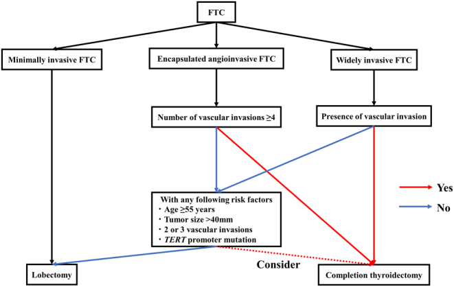 Management of follicular thyroid carcinoma.