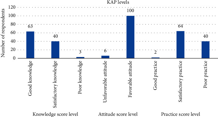 Dairy Farmers' Knowledge, Attitudes, and Practices (KAP) Towards Aflatoxin Contamination in Milk and Feeds in Bahir Dar, Ethiopia.