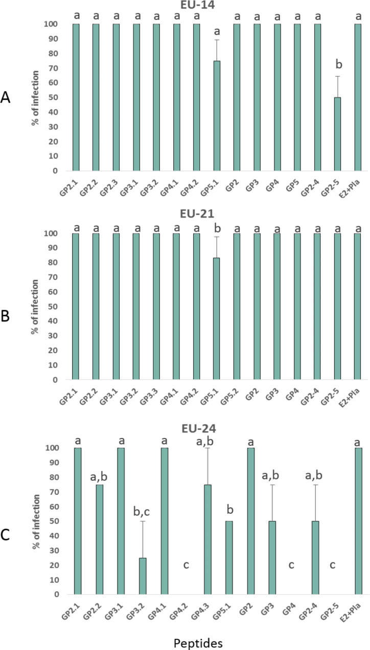 Linear epitopes of PRRSV-1 envelope proteins ectodomains are not correlated with broad neutralization.