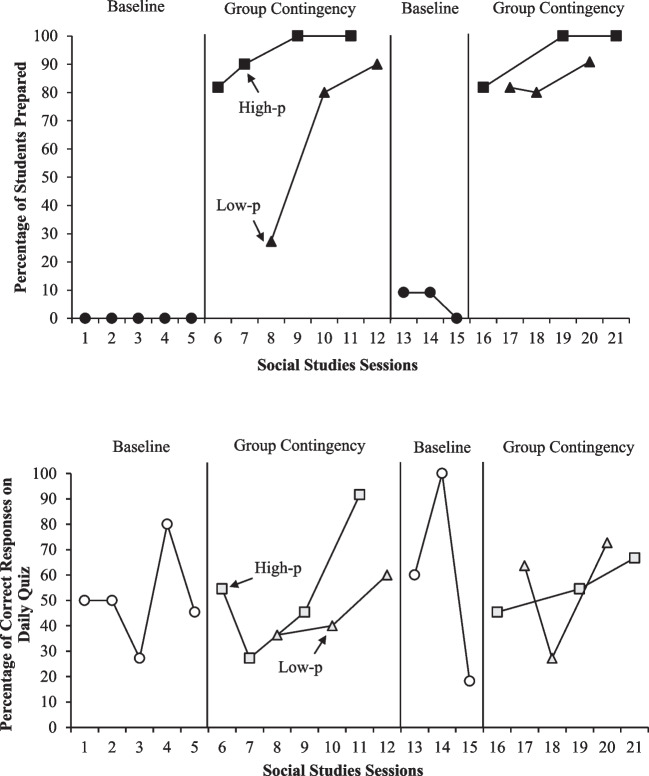 Using a Group Stimulus Preference Assessment to Design an Effective Group Contingency.