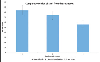 Quantification of DNA, in dried blood, saliva tinged with blood in comparision with fresh blood for forensic identification- A pilot study.