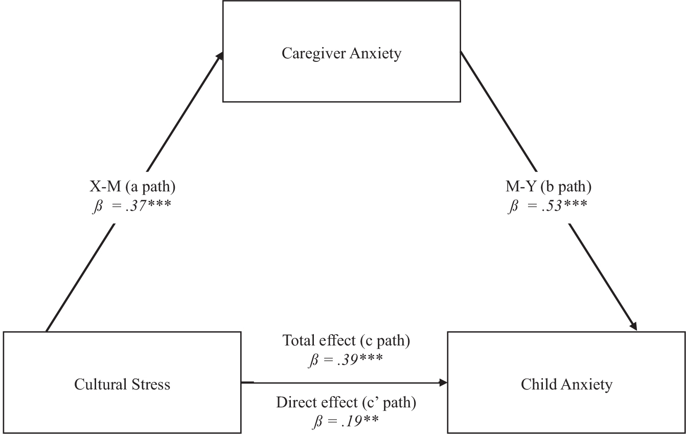 Caregiver experienced racism, acculturative stress, and political hostility predict anxiety in Latinx families residing in the United States.