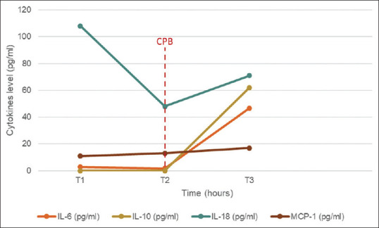 Systemic Mastocytosis Successfully Managed using Cytosorb ® During Cardiopulmonary Bypass for Aortic Valve Replacement.