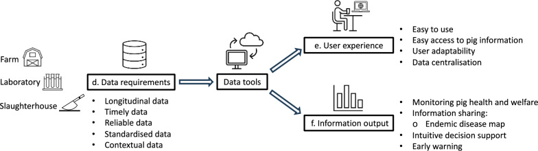 How do pig veterinarians view technology-assisted data utilisation for pig health and welfare management? A qualitative study in Spain, the Netherlands, and Ireland.