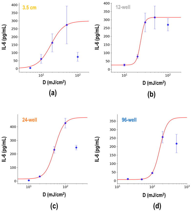 Ultraviolet, Did the Cell See It from the Side or the Bottom? Assessment and Modeling of UV Effects on Cultured Cells Using the CL-1000 UV-Crosslinker.