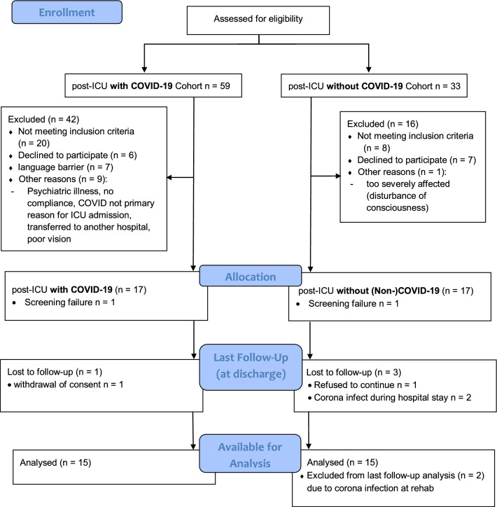 Cognitive recovery of post critical care patients with and without COVID-19: differences and similarities, an observational study.