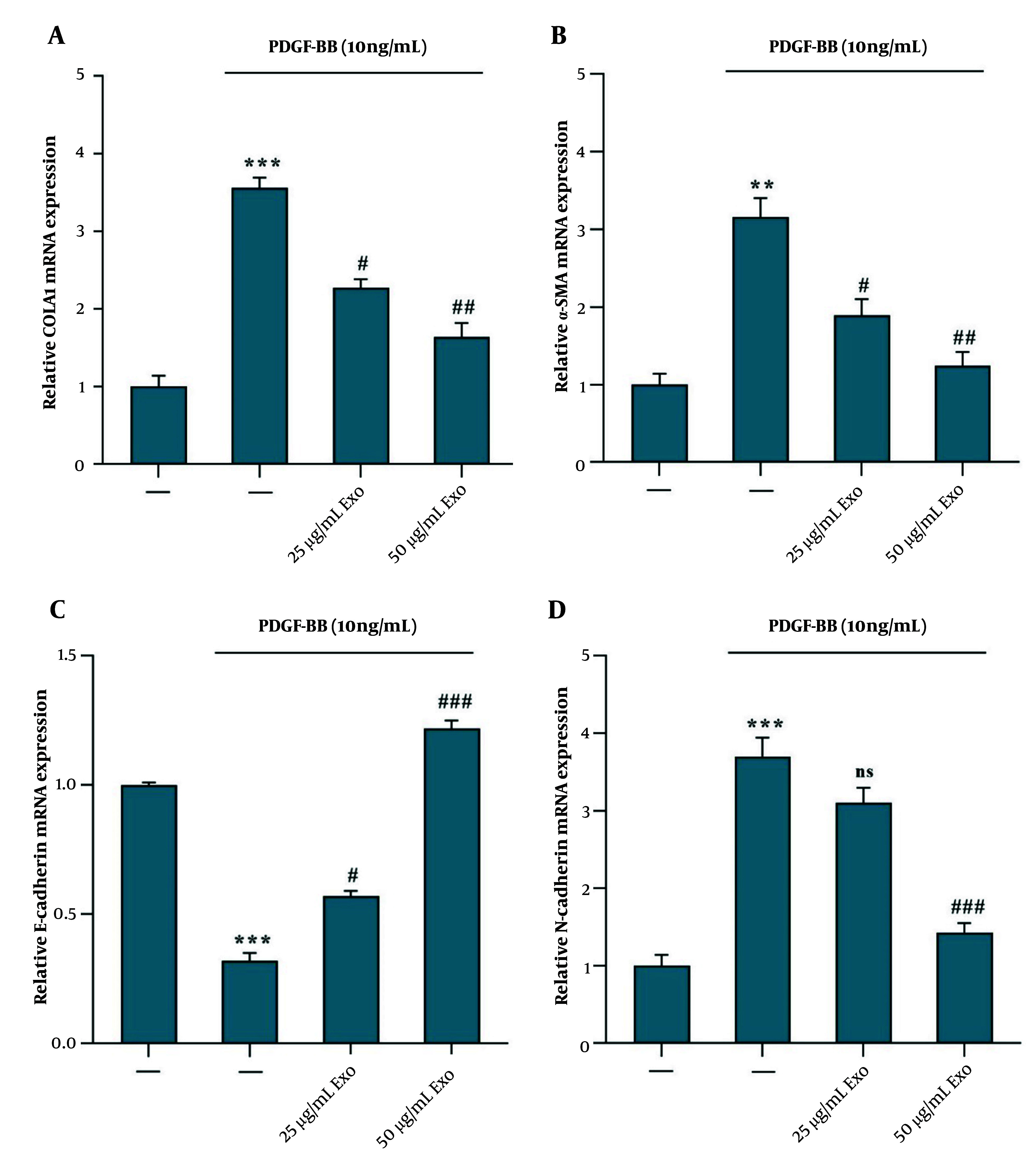 Anti-fibrotic Potential of WJ-MSC Exosomes in Liver Fibrosis: Mechanistic Insights and Dose-Response Efficacy.