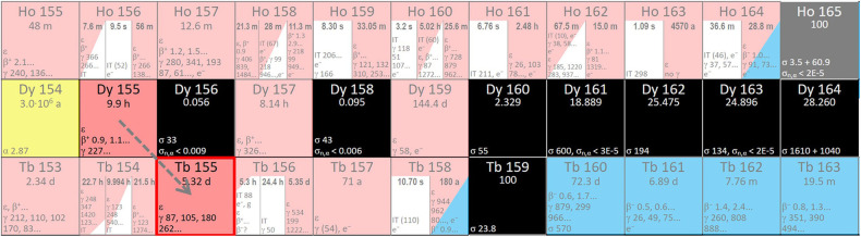 Terbium sisters: current development status and upscaling opportunities.