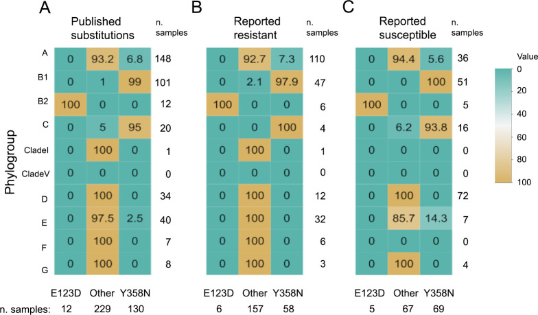 PmrB Y358N, E123D amino acid substitutions are not associated with colistin resistance but with phylogeny in <i>Escherichia coli</i>.