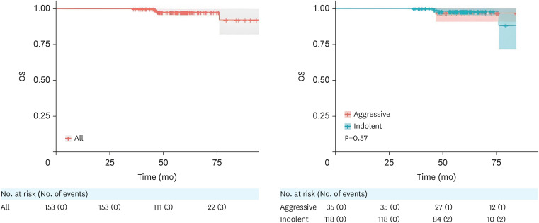 Long-term Outcomes and Prognostic Factors of Gastric MALT Lymphoma.