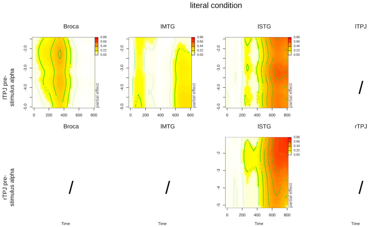 Pre-Stimulus Activity of Left and Right TPJ in Linguistic Predictive Processing: A MEG Study.