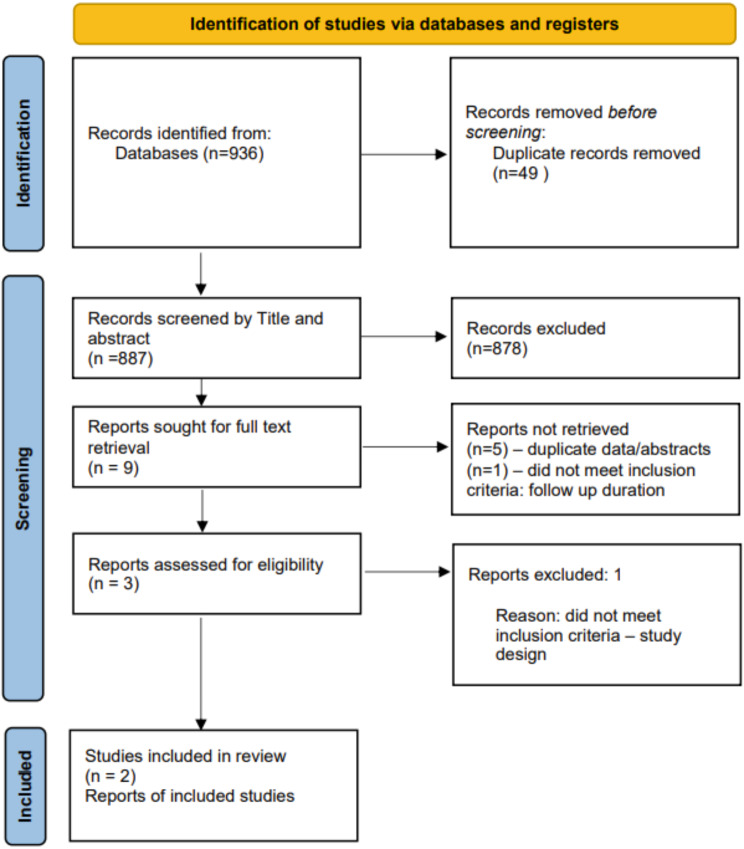Efficacy of continuous glucose monitoring in people living with diabetes and end stage kidney disease on dialysis: a systematic review.