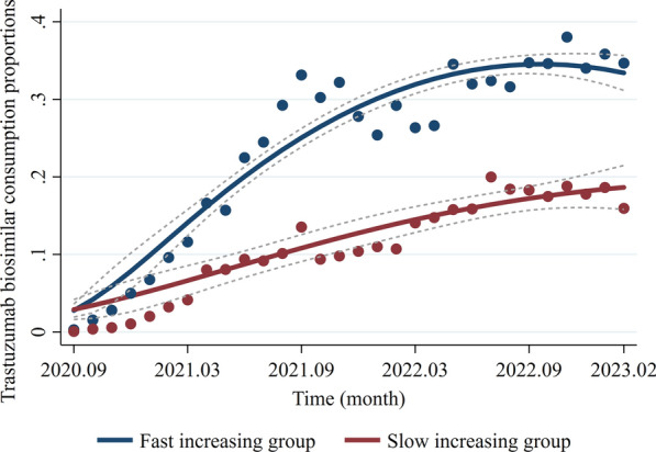 Uptake of biosimilars in China: a retrospective analysis of the case of trastuzumab from 2018 to 2023.