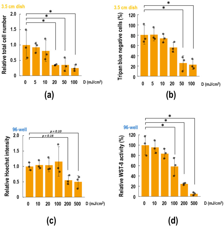Ultraviolet, Did the Cell See It from the Side or the Bottom? Assessment and Modeling of UV Effects on Cultured Cells Using the CL-1000 UV-Crosslinker.