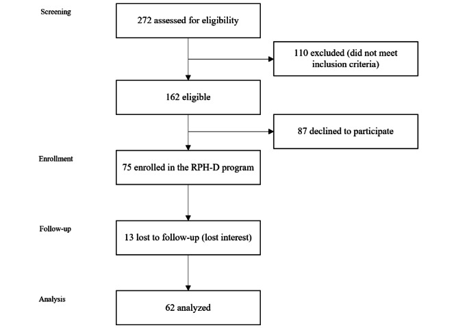 A Dual-Modality Home-Based Cardiac Rehabilitation Program for Adults With Cardiovascular Disease: Single-Arm Remote Clinical Trial.