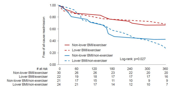 Coexistence of Non-Lower Body Mass Index and Exercise Habits Reduce Readmission in Older Patients With Heart Failure.