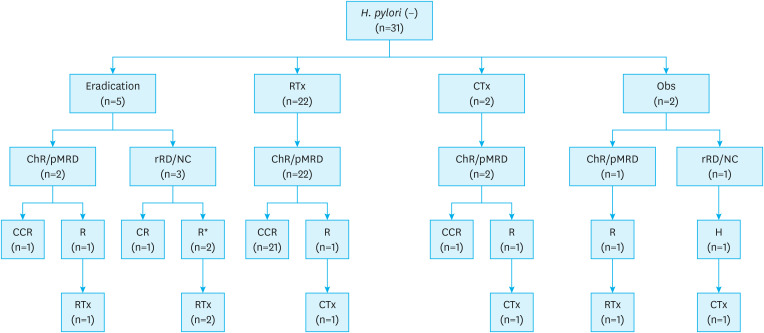 Long-term Outcomes and Prognostic Factors of Gastric MALT Lymphoma.
