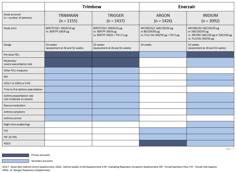 2024 Update on Position Statement by Experts from the Polish Society of Allergology and the Polish Respiratory Society on the Evaluation of Efficacy and Effectiveness of Single Inhaler Triple Therapies in Asthma Treatment.