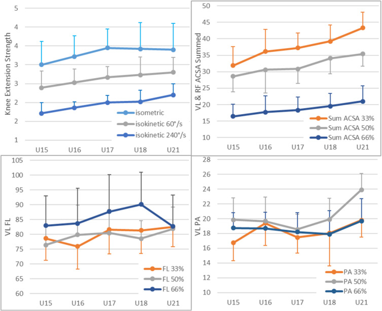 Quadriceps Muscle Geometry and Strength Throughout Maturation in National-Level Male Soccer Players: A Cross-Sectional Study.