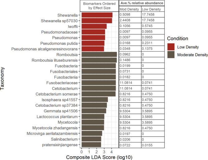 Fecal microbiome analysis uncovers hidden stress effects of low stocking density on rainbow trout.