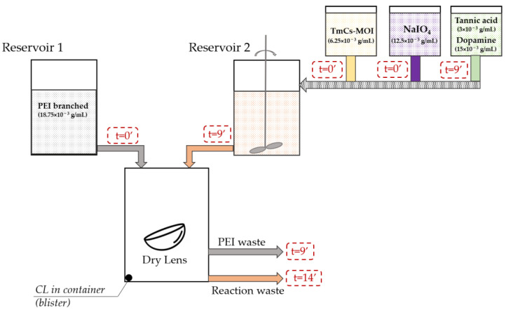 Enhancing Performance of Silicone Hydrogel Contact Lenses with Hydrophilic Polyphenolic Coatings.
