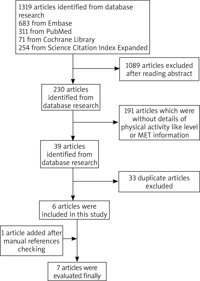 Association of psoriasis disease with physical activity and exercise: systematic review and meta-analysis.