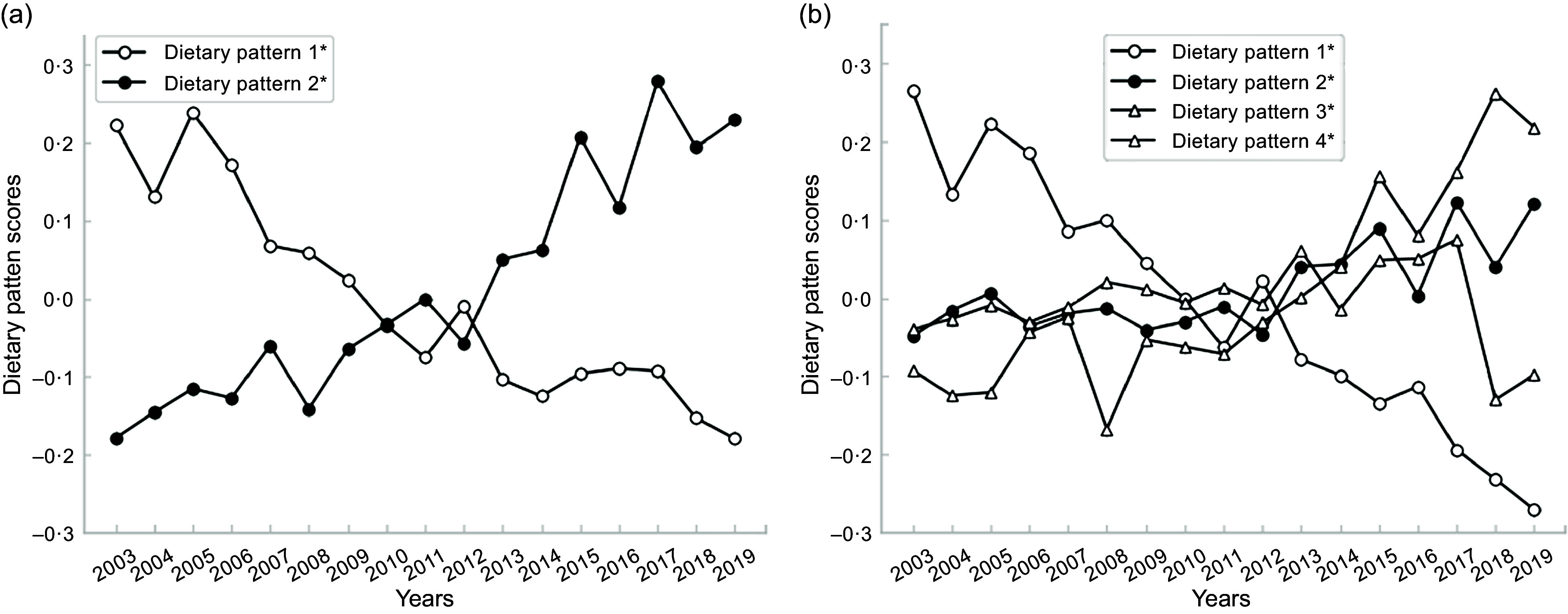 Dietary pattern transition and its nutrient intakes and diet quality among Japanese population: results from the 2003-2019 National Survey.