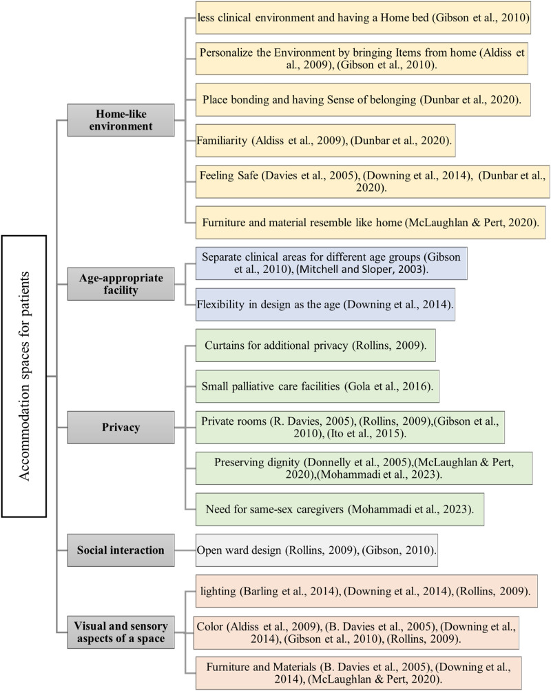 Exploring Environmental Considerations for Terminally Ill Pediatric Patients in Palliative Care Inpatient Units: A Narrative Review.