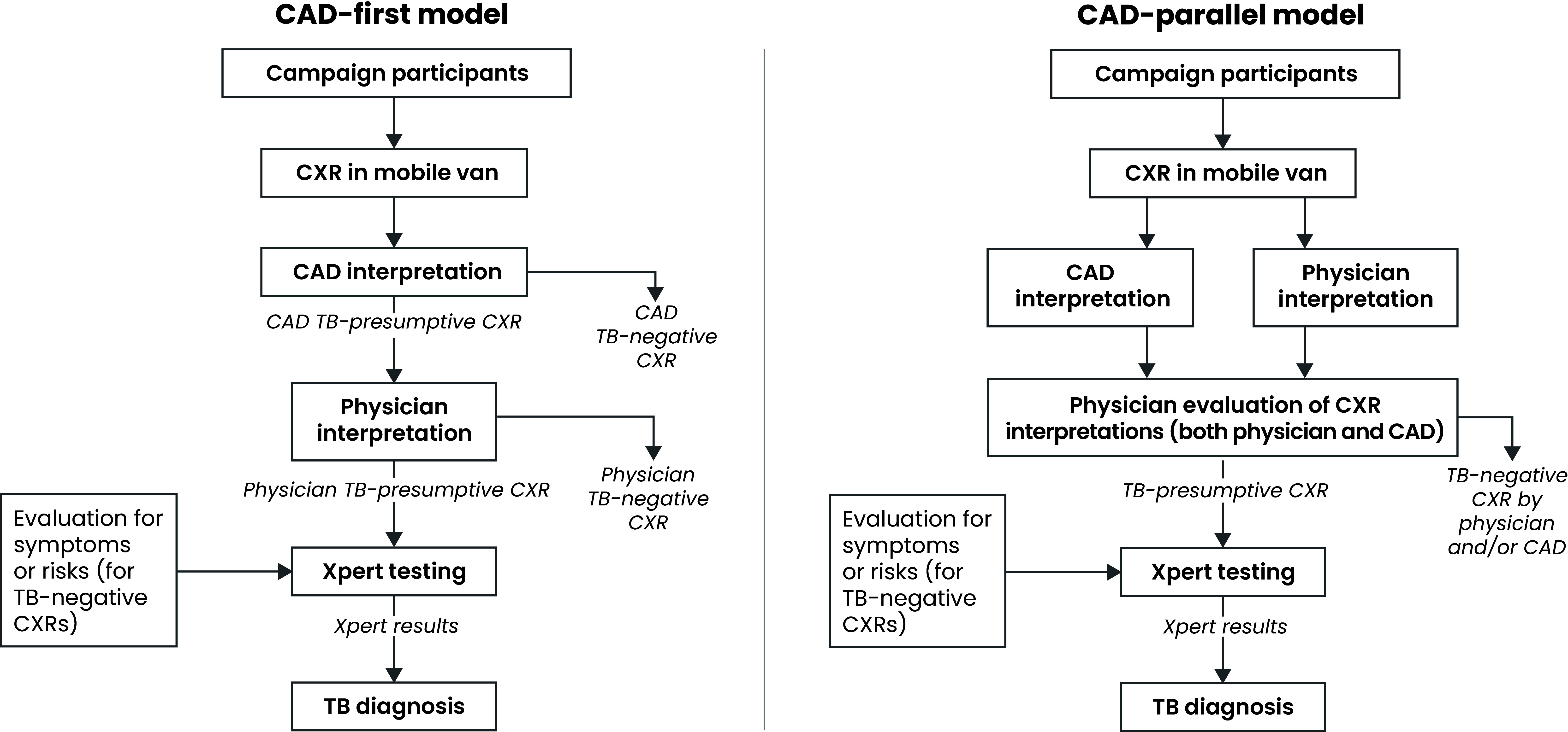 Active case finding to detect symptomatic and subclinical pulmonary tuberculosis disease: implementation of computer-aided detection for chest radiography in Viet Nam.