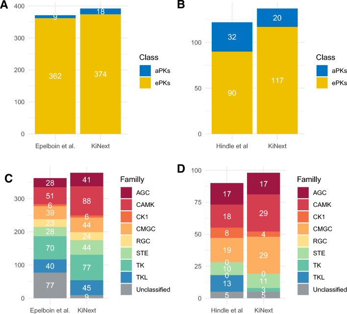 KiNext: a portable and scalable workflow for the identification and classification of protein kinases.