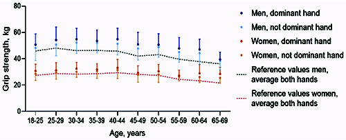 Hand-grip strength in recreational downhill skiers: a comparison to normative reference values.
