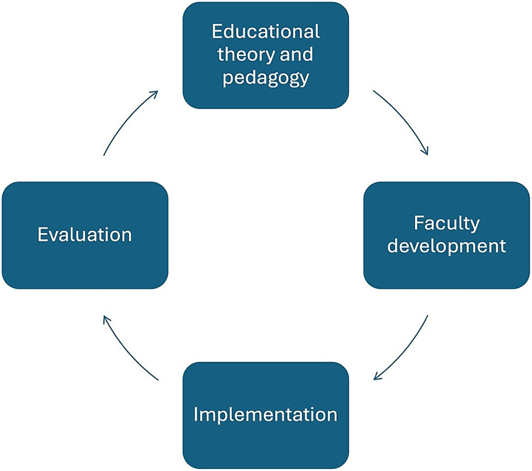 Lessons Learned from Integrating Educational Technology into the Preclerkship Teaching of Pulmonary Medicine.