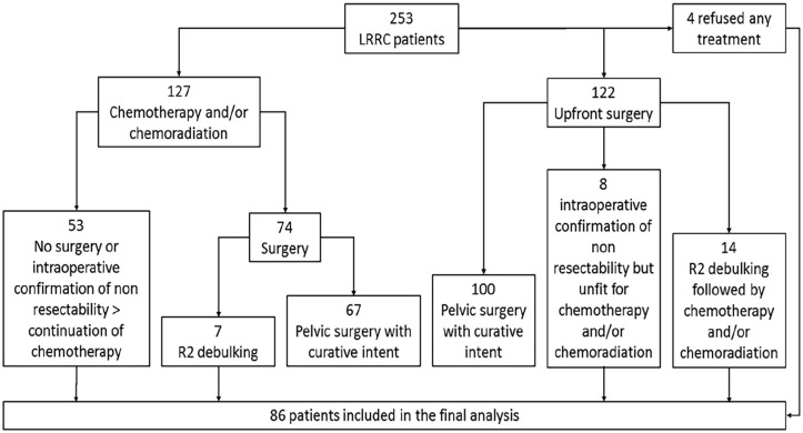 Outcomes of chemotherapy/chemoradiation vs. R2 surgical debulking vs. palliative care in nonresectable locally recurrent rectal cancer.
