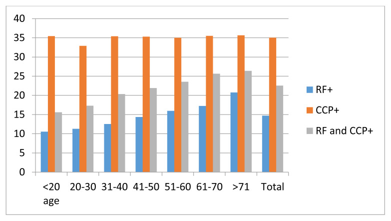 Nationwide study on the prevalence of rheumatoid factor and anticitrullinated peptide positivity and their contribution to rheumatoid arthritis diagnosis.